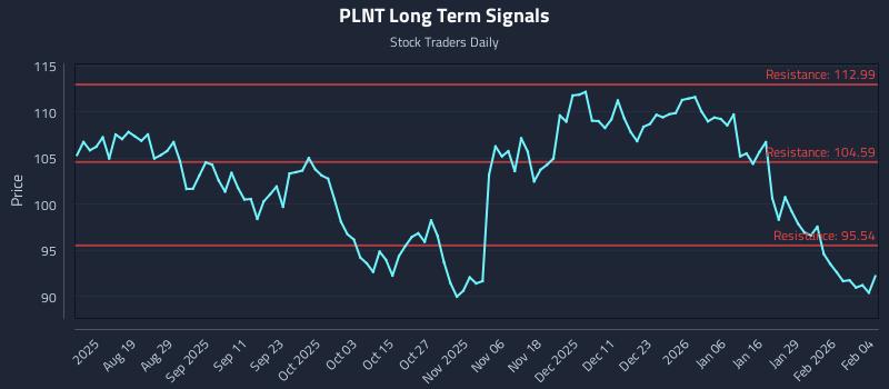 PLNT Long Term Analysis for February 4 2026