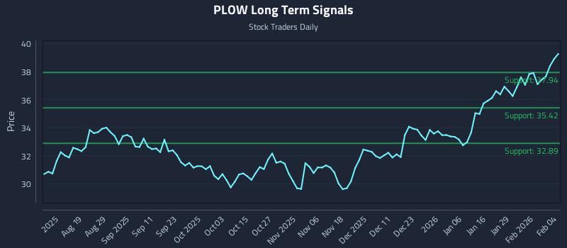 PLOW Long Term Analysis for February 4 2026