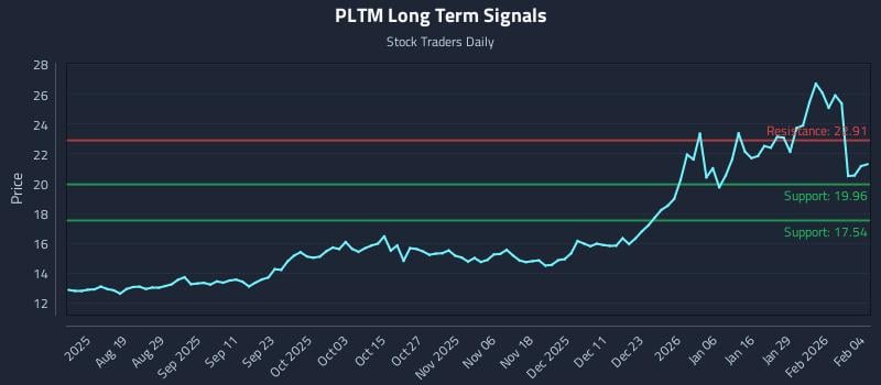 PLTM Long Term Analysis for February 4 2026