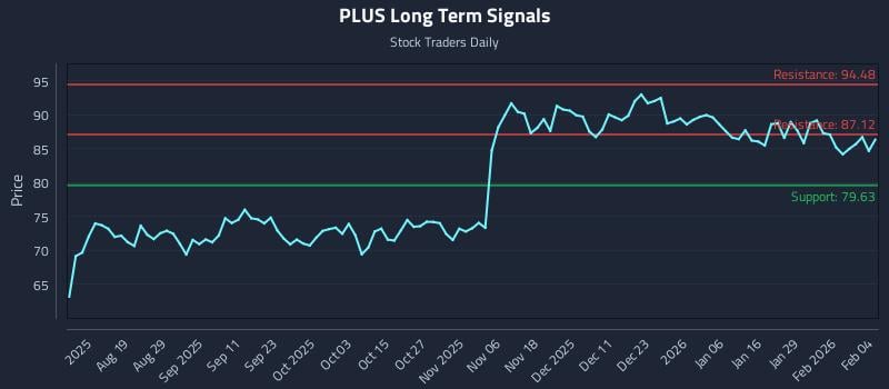 PLUS Long Term Analysis for February 4 2026
