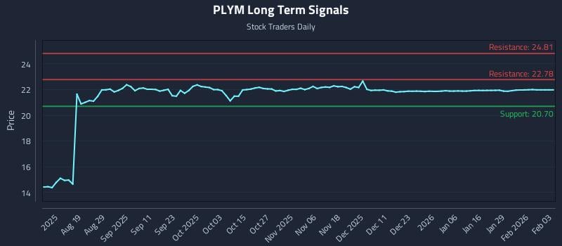 PLYM Long Term Analysis for February 4 2026