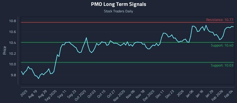PMO Long Term Analysis for February 4 2026 PMO Long Term Analysis for February 4 2026