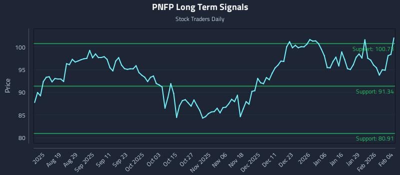 PNFP Long Term Analysis for February 4 2026