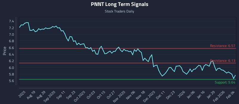 PNNT Long Term Analysis for February 4 2026