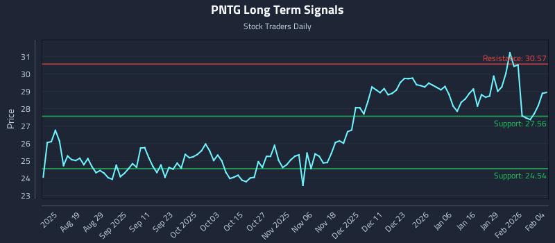PNTG Long Term Analysis for February 4 2026