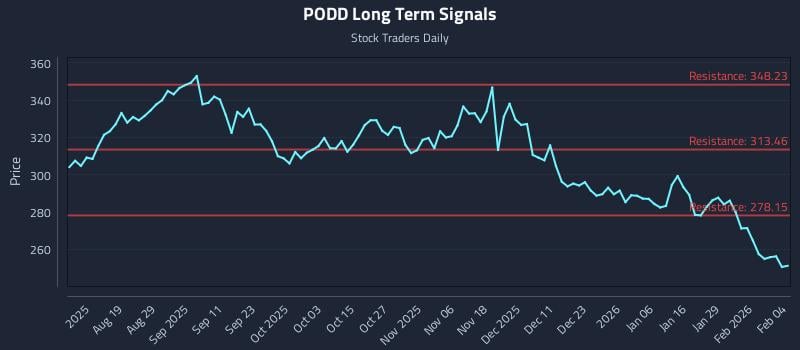 PODD Long Term Analysis for February 4 2026