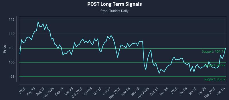 POST Long Term Analysis for February 4 2026