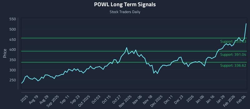 POWL Long Term Analysis for February 4 2026