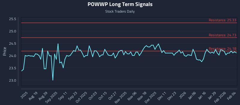 POWWP Long Term Analysis for February 4 2026