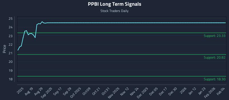 PPBI Long Term Analysis for February 4 2026