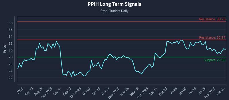 PPIH Long Term Analysis for February 4 2026