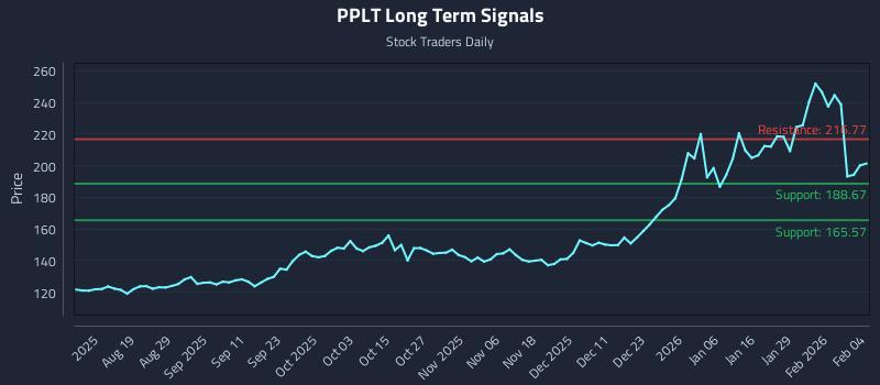 PPLT Long Term Analysis for February 4 2026