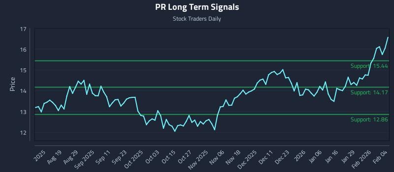PR Long Term Analysis for February 4 2026