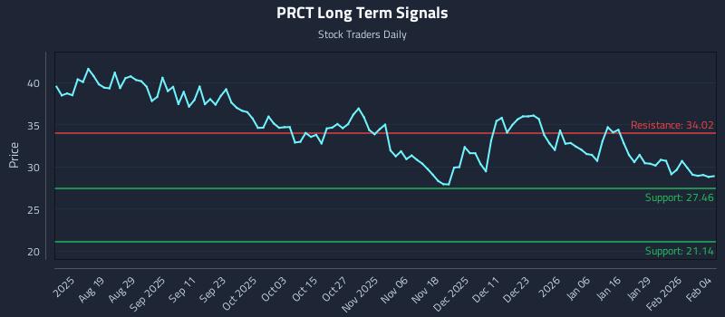 PRCT Long Term Analysis for February 4 2026