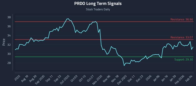PRDO Long Term Analysis for February 4 2026