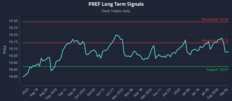 PREF Long Term Analysis for February 4 2026