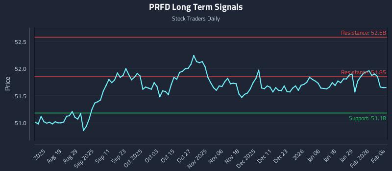 PRFD Long Term Analysis for February 4 2026
