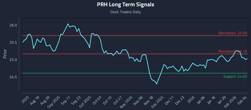 PRH Long Term Analysis for February 4 2026