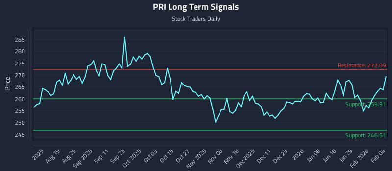 PRI Long Term Analysis for February 4 2026