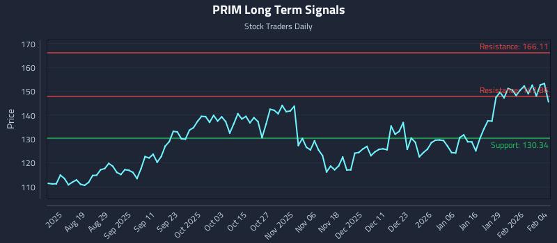 PRIM Long Term Analysis for February 4 2026