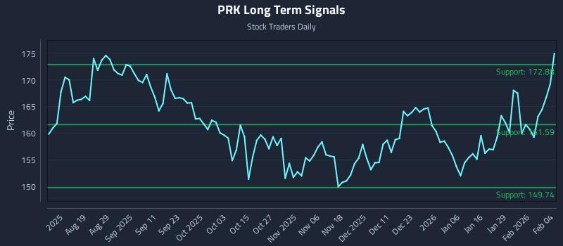 PRK Long Term Analysis for February 4 2026