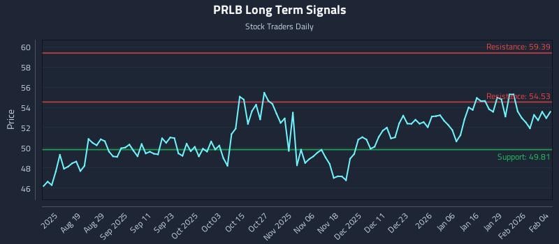 PRLB Long Term Analysis for February 4 2026