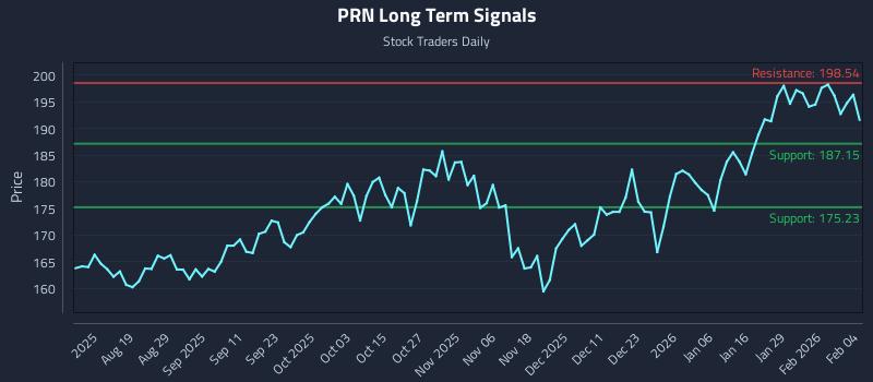 PRN Long Term Analysis for February 4 2026