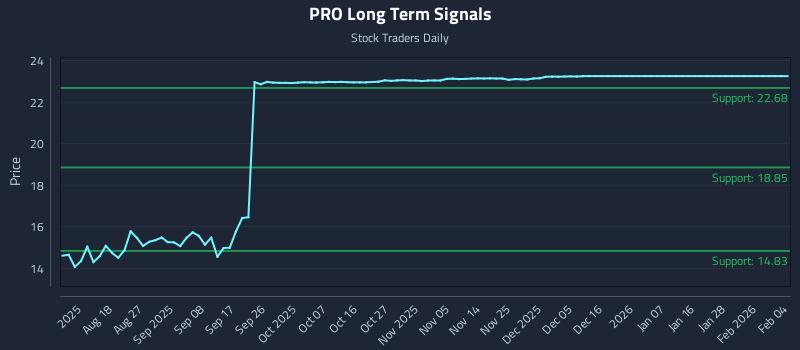 PRO Long Term Analysis for February 4 2026 PRO Long Term Analysis for February 4 2026