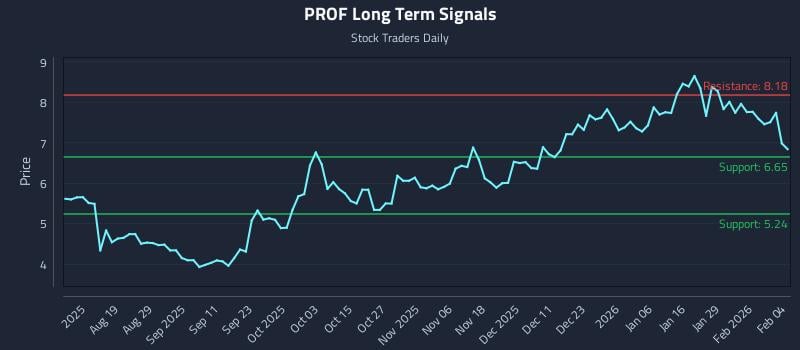 PROF Long Term Analysis for February 4 2026