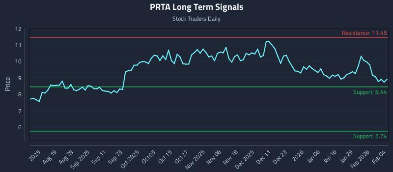PRTA Long Term Analysis for February 4 2026
