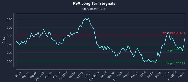 PSA Long Term Analysis for February 4 2026