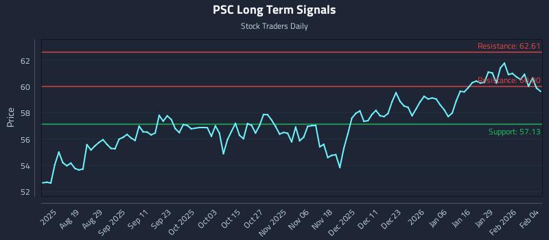 PSC Long Term Analysis for February 4 2026