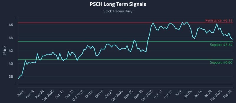 PSCH Long Term Analysis for February 4 2026