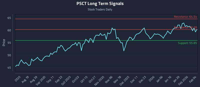 PSCT Long Term Analysis for February 4 2026 PSCT Long Term Analysis for February 4 2026