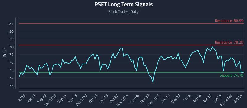 PSET Long Term Analysis for February 4 2026