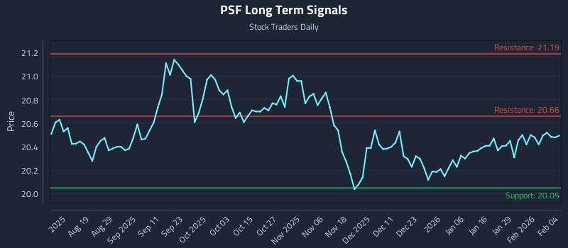 PSF Long Term Analysis for February 4 2026