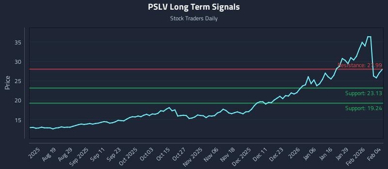 PSLV Long Term Analysis for February 4 2026