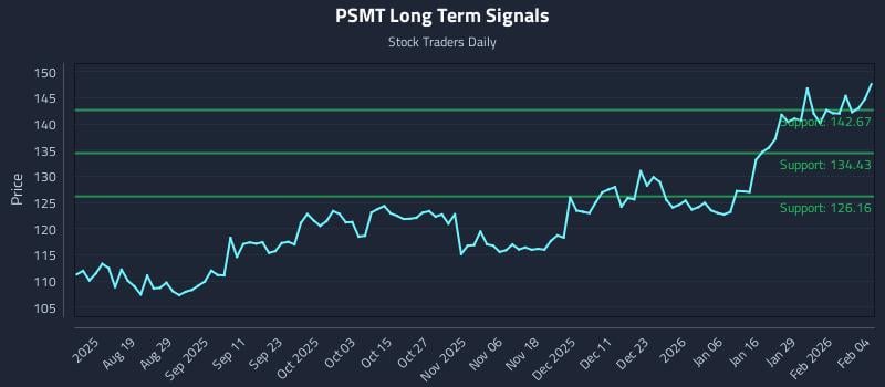 PSMT Long Term Analysis for February 4 2026
