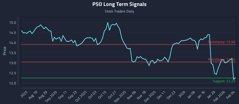 PSO Long Term Analysis for February 4 2026