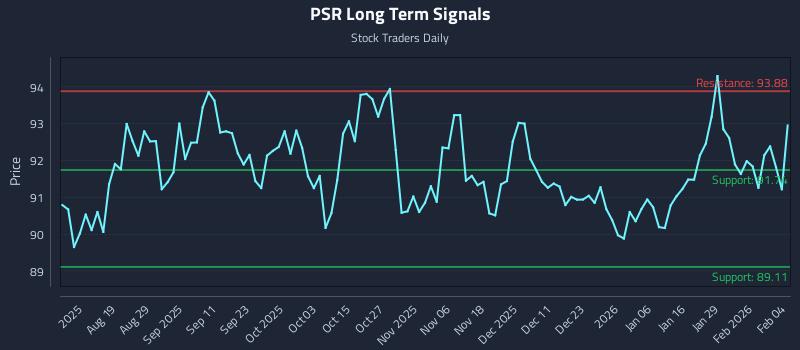 PSR Long Term Analysis for February 4 2026