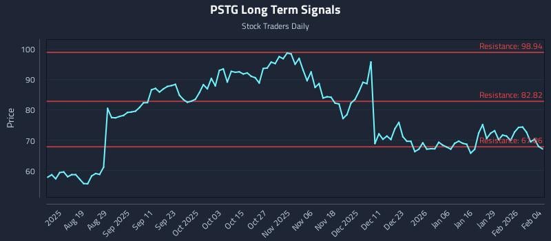 PSTG Long Term Analysis for February 4 2026