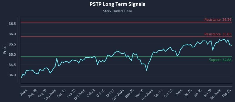 PSTP Long Term Analysis for February 4 2026