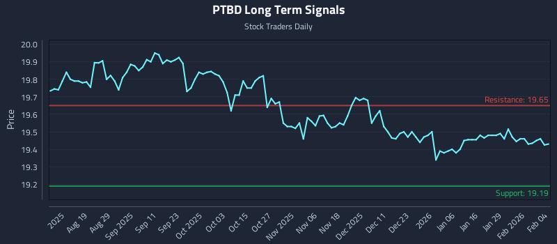 PTBD Long Term Analysis for February 4 2026
