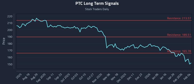 PTC Long Term Analysis for February 4 2026