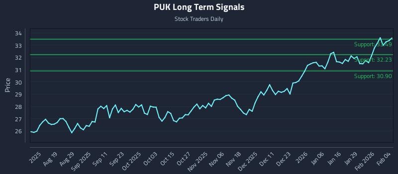 PUK Long Term Analysis for February 4 2026