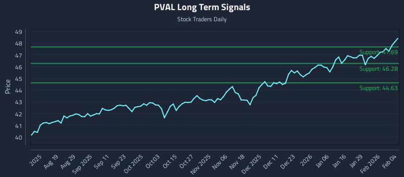 PVAL Long Term Analysis for February 4 2026