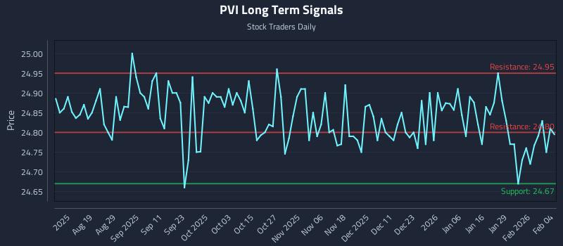 PVI Long Term Analysis for February 4 2026