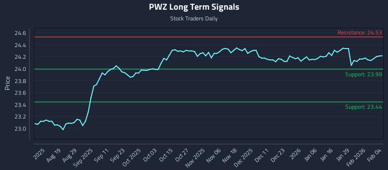 PWZ Long Term Analysis for February 4 2026