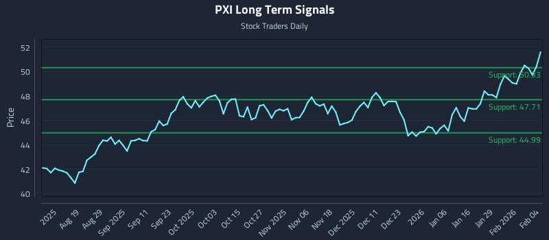 PXI Long Term Analysis for February 4 2026