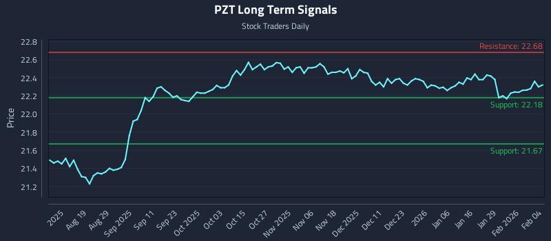 PZT Long Term Analysis for February 4 2026